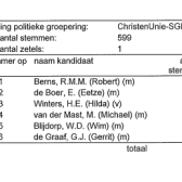 Uitslag GR14 CU-SGP Schiedam